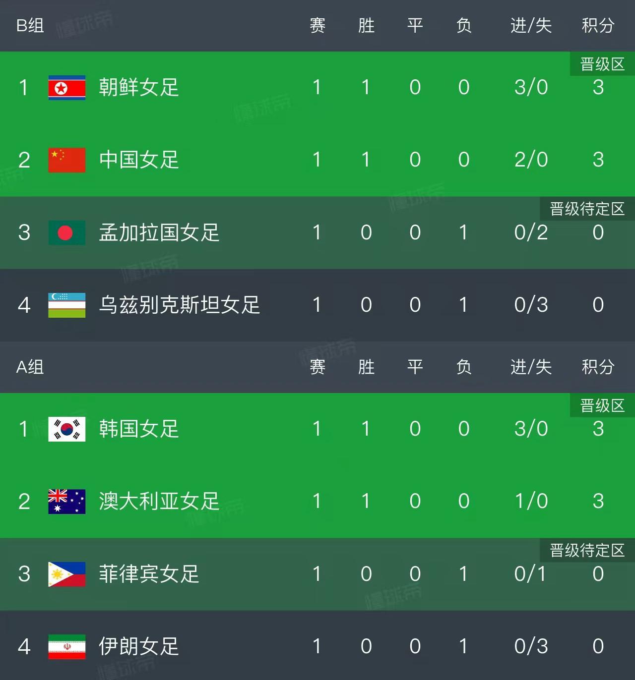 体育视频直播-随着中国2-0，朝鲜3-0！女足亚洲杯最新积分榜如下，中国排第2